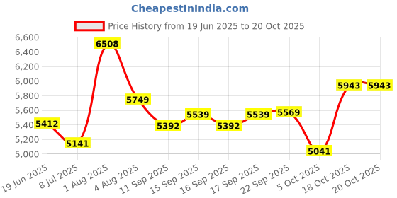 flipkart.com sujata Powermatic ,Without Jar 900 W Juicer Mixer Grinder sujata Price History Graph from 19 Jun 2025 to 20 Oct 2025