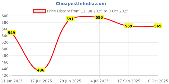 flipkart.com powermax Diesel Additive Diesel Additive Synthetic Blend Engine Oil powermax Price History Graph from 11 Jun 2025 to 7 Oct 2025