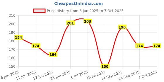 flipkart.com powermax Engine Oil Additive powermax Price History Graph from 6 Jun 2025 to 6 Oct 2025