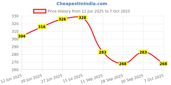 flipkart.com powermax Engine Oil Additive powermax Price History Graph from 12 Jun 2025 to 7 Oct 2025