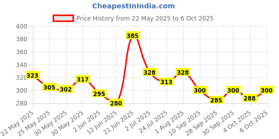 flipkart.com powermax Engine Oil Additive powermax Price History Graph from 22 May 2025 to 6 Oct 2025