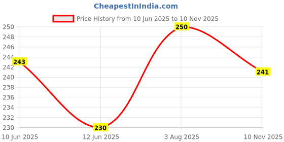 flipkart.com powermax Engine Oil Additive powermax Price History Graph from 10 Jun 2025 to 10 Nov 2025