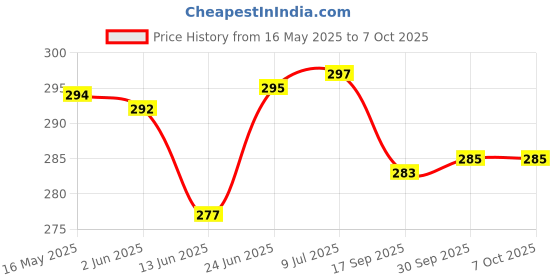 flipkart.com powermax Engine Oil Flush Engine Cleaner powermax Price History Graph from 16 May 2025 to 7 Oct 2025