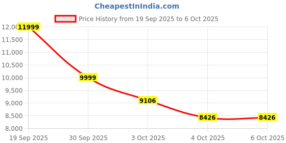 flipkart.com powermax fitness 3HP Walkingpad with Remote control for Home Office use, Joggingpad Under desk Treadmill powermax fitness Price History Graph from 19 Sep 2025 to 4 Oct 2025
