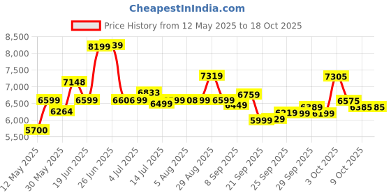 flipkart.com powermax fitness BA-130 with 1.5kg Fly wheel, Max user 120kg, Belt Drive, Fixed Handle Home-Gym Indoor Cycles Exercise Bike powermax fitness Price History Graph from 12 May 2025 to 18 Oct 2025
