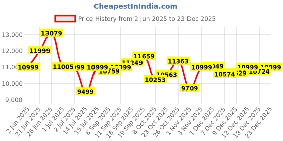 flipkart.com powermax fitness BS-130 Home Use Group Bike/Spin Bike Spinner Exercise Bike powermax fitness Price History Graph from 2 Jun 2025 to 23 Dec 2025