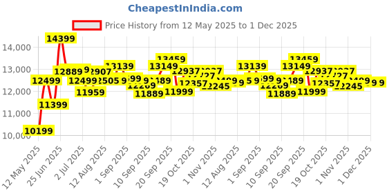 flipkart.com powermax fitness BS-151 Home Use Group /Spin Spinner Exercise Bike powermax fitness Price History Graph from 12 May 2025 to 30 Nov 2025