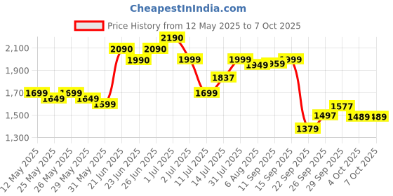 flipkart.com powermax fitness BS-MINI Mini Pedal Exerciser with Adjustable Resistance Mini Pedal Exerciser Cycle powermax fitness Price History Graph from 12 May 2025 to 6 Oct 2025