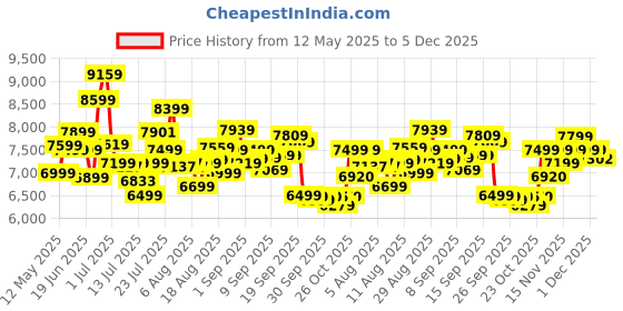 flipkart.com powermax fitness BU-201 Dual-Action Stationary Exercise Bike powermax fitness Price History Graph from 12 May 2025 to 5 Dec 2025