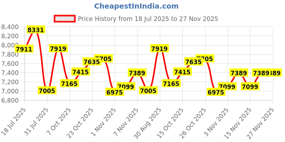 flipkart.com powermax fitness BU-201 Moving Handles Air Bike with Belt Drive, 1 piece crank, Max user 120kg Dual-Action Stationary Exercise Bike powermax fitness Price History Graph from 18 Jul 2025 to 26 Nov 2025