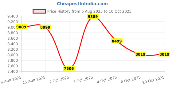 flipkart.com powermax fitness BU-350 with 7kg flywheel home use group bike, ipad-mobile holder, max user 130kg Upright Stationary Exercise Bike powermax fitness Price History Graph from 6 Aug 2025 to 10 Oct 2025