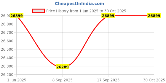 flipkart.com powermax fitness BU-650 Magnetic Upright Bike with LCD Display Upright Stationary Exercise Bike powermax fitness Price History Graph from 1 Jun 2025 to 30 Oct 2025