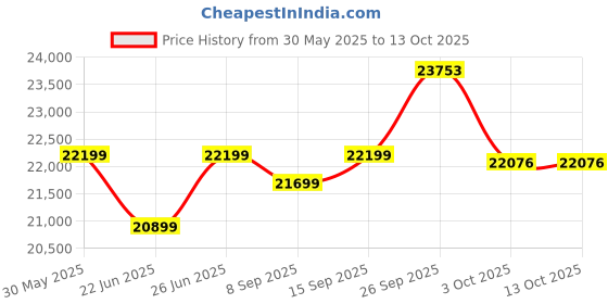 flipkart.com powermax fitness EH-300 Elliptical Cross Trainer with Hand Pulse and Smart Phone holder Cross Trainer powermax fitness Price History Graph from 30 May 2025 to 13 Oct 2025