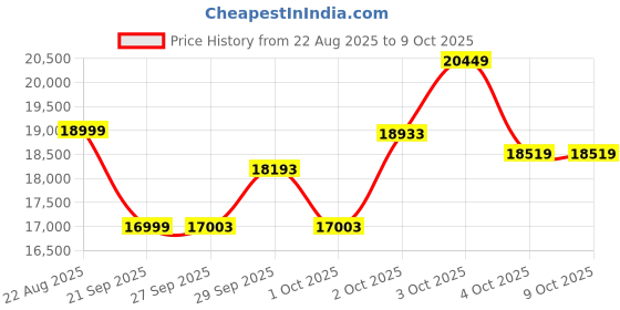 flipkart.com powermax fitness JogPad-2 (4HP Peak)with Remote Control, Under Desk Jogging Pad, Foldable Compact Treadmill powermax fitness Price History Graph from 22 Aug 2025 to 9 Oct 2025