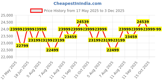 flipkart.com powermax fitness JogPad-3 (4HP Peak) 2 in 1 Under Desk Cardio Machine, LED, Remote Control, Home Treadmill powermax fitness Price History Graph from 17 May 2025 to 3 Dec 2025
