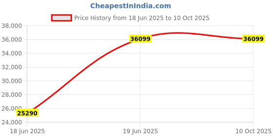 flipkart.com powermax fitness RH-200 Rowing Machine with Digital Display Rowing Machine powermax fitness Price History Graph from 18 Jun 2025 to 8 Oct 2025