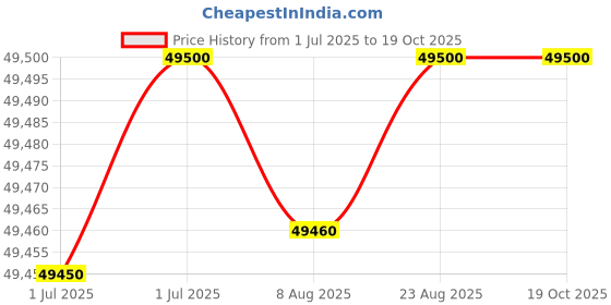 flipkart.com powermax fitness SAC-1000 Exercise SKI Machine for Commercial Gym with Floor Stand Rowing Machine powermax fitness Price History Graph from 1 Jul 2025 to 18 Oct 2025