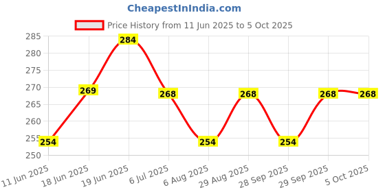 flipkart.com powermax fitness Silicone Oil Lubricant Spray for Treadmill (500ml), Use For Equipment Applications Extra Long Control Flow Applicator Easy To Use On All Treadmills Manual Sprayer powermax fitness Price History Graph from 11 Jun 2025 to 5 Oct 2025