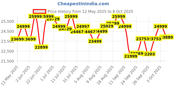 flipkart.com powermax fitness TD-M1 (4HP Peak)SemiAuto Lubrication,Android-iOS App,Multifunction Foldable Home Treadmill powermax fitness Price History Graph from 12 May 2025 to 8 Oct 2025