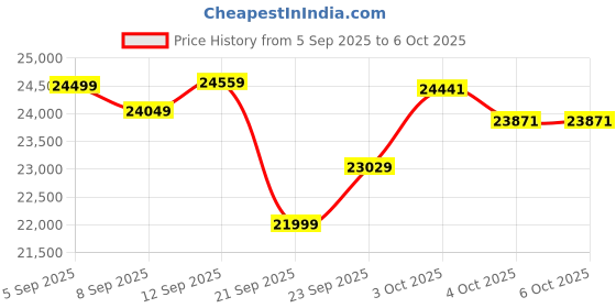 flipkart.com powermax fitness TDA-96 (4HP Peak) with Bluetooth, Preset Programs, LED, Auto Incline Home use Treadmill powermax fitness Price History Graph from 5 Sep 2025 to 4 Oct 2025