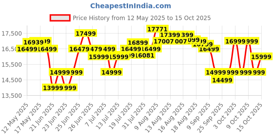 flipkart.com powermax fitness TDM-96 (4HP Peak) Motorized Foldable Running Machine for Home | Manual Incline Treadmill powermax fitness Price History Graph from 12 May 2025 to 15 Oct 2025