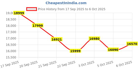 flipkart.com powermax fitness TDM-96B 4HP DC Motor Manual Incline Foldable Machine,Bluetooth for app, Home Use Treadmill powermax fitness Price History Graph from 17 Sep 2025 to 6 Oct 2025