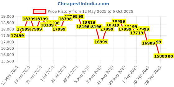flipkart.com powermax fitness TDM-97 (4HP Peak)Pre-set Workout Programs, Heart Rate Sensor, Foldable Home Use Treadmill powermax fitness Price History Graph from 12 May 2025 to 6 Oct 2025