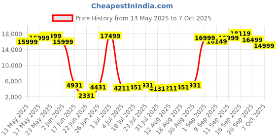 flipkart.com powermax fitness TDM-98 (4HP Peak) USB/AUX Connection, LED, Heart Rate Sensor, Foldable Home Use Treadmill powermax fitness Price History Graph from 13 May 2025 to 7 Oct 2025