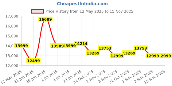 flipkart.com powermax fitness WALKPAD (3HP Peak) with Remote control, Compact Motorized Treadmill powermax fitness Price History Graph from 12 May 2025 to 15 Nov 2025