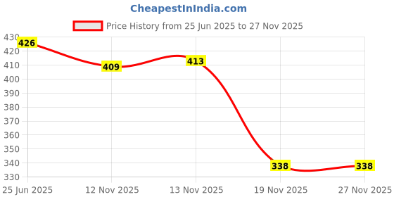 flipkart.com powermax fitness YE4-1.1-BL 4mm thick Premium Exercise BlueColour Yoga Mat,Ultra-Dense Cushioning 6 mm Yoga Mat powermax fitness Price History Graph from 25 Jun 2025 to 27 Nov 2025