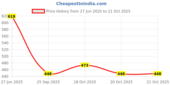 flipkart.com powermax Radiator Flush Radiator Cleaner Flush powermax Price History Graph from 27 Jun 2025 to 20 Oct 2025