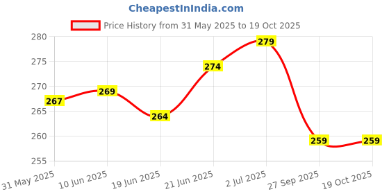 flipkart.com powermax Scratch Remover Clay powermax Price History Graph from 31 May 2025 to 19 Oct 2025