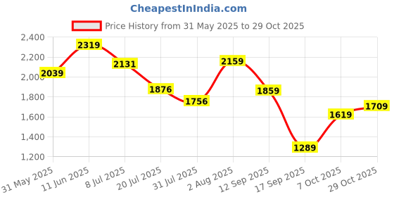 flipkart.com puma Powermax Wns Casuals For Women puma Price History Graph from 31 May 2025 to 29 Oct 2025