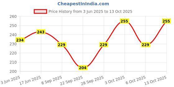 flipkart.com powermerc Pack of 2 Color Block Women Multicolor Casual Shorts powermerc Price History Graph from 3 Jun 2025 to 13 Oct 2025
