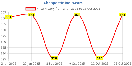 flipkart.com powermerc Pack of 2 Printed Women Multicolor Casual Shorts powermerc Price History Graph from 3 Jun 2025 to 15 Oct 2025