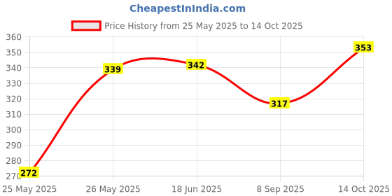 flipkart.com powermerc Pack of 3 Solid Women Multicolor Hotpants powermerc Price History Graph from 25 May 2025 to 14 Oct 2025