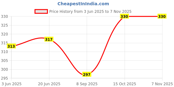flipkart.com powermerc Pack of 3 Solid Women Multicolor Hotpants powermerc Price History Graph from 3 Jun 2025 to 2 Nov 2025