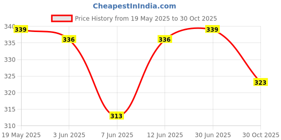 flipkart.com powermerc Pack of 3 Solid Women Multicolor Hotpants powermerc Price History Graph from 19 May 2025 to 30 Oct 2025