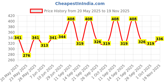 flipkart.com powermerc Pack of 3 Solid Women Multicolor Hotpants powermerc Price History Graph from 20 May 2025 to 19 Nov 2025