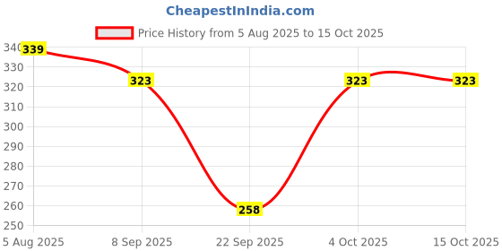 flipkart.com powermerc Pack of 3 Solid Women Multicolor Hotpants powermerc Price History Graph from 5 Aug 2025 to 15 Oct 2025