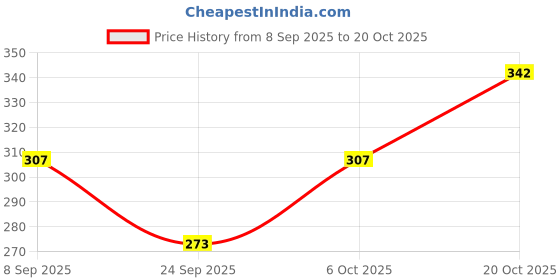 flipkart.com powermerc Pack of 3 Solid Women Multicolor Hotpants powermerc Price History Graph from 8 Sep 2025 to 20 Oct 2025