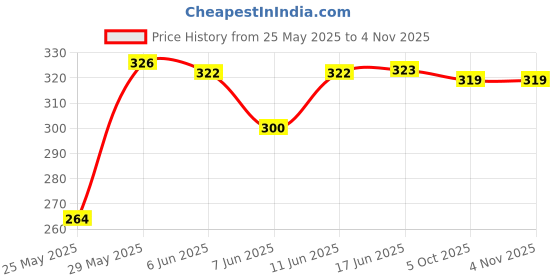 flipkart.com powermerc Pack of 3 Solid Women Pink Regular Shorts powermerc Price History Graph from 25 May 2025 to 4 Nov 2025