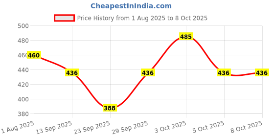 flipkart.com powermerc Solid Men Raincoat powermerc Price History Graph from 1 Aug 2025 to 8 Oct 2025