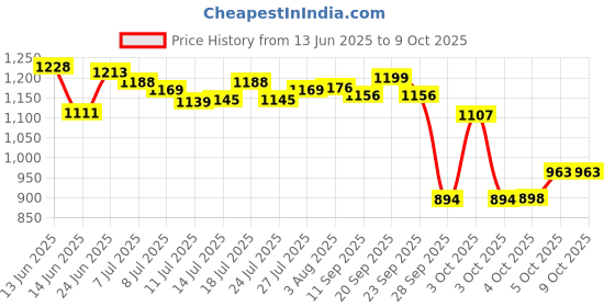 flipkart.com skystar PowerMixx Pro 750 W Juicer Mixer Grinder skystar Price History Graph from 13 Jun 2025 to 9 Oct 2025
