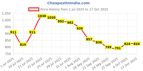 flipkart.com POWERNRI Digital PVP Play Station 3000 Games Light DVXI-1365 0.16 GB with All Digital Games Price History Graph from 1 Jul 2025 to 15 Oct 2025