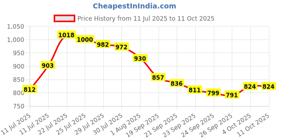 flipkart.com POWERNRI Digital PVP Play Station 3000 Games Light DVXI-5665 0.16 GB with All Digital Games Price History Graph from 11 Jul 2025 to 10 Oct 2025