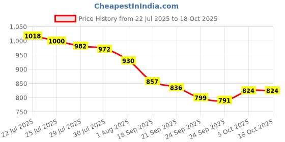 flipkart.com POWERNRI Digital PVP Play Station 3000 Games Light DVXI-6859 0.16 GB with All Digital Games Price History Graph from 22 Jul 2025 to 18 Oct 2025