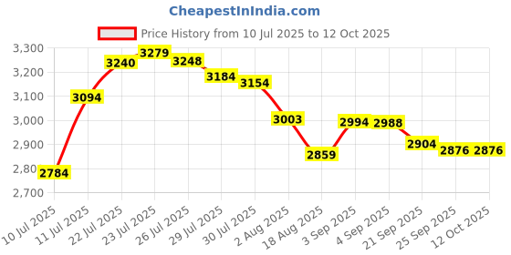 flipkart.com POWERNRI Grand Classic GCL PSP 4 GB GB with 10000 GAMES Price History Graph from 10 Jul 2025 to 12 Oct 2025