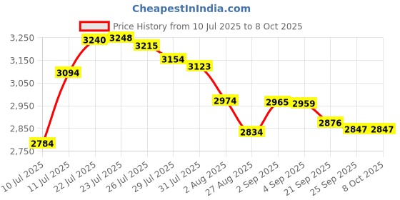 flipkart.com POWERNRI Grand Classic GCL PSP 4 GB with 10000 GAMES Price History Graph from 10 Jul 2025 to 7 Oct 2025