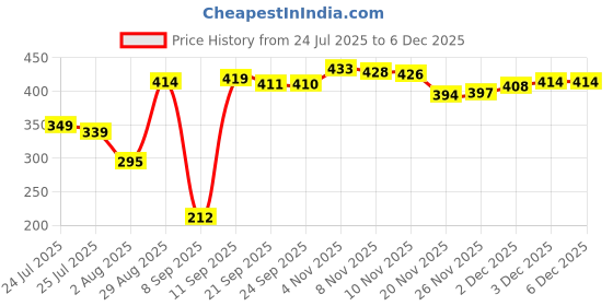 flipkart.com POWERNRI HAIR STRAIGHTNER NHC 1818 Hair Styler Price History Graph from 24 Jul 2025 to 5 Dec 2025